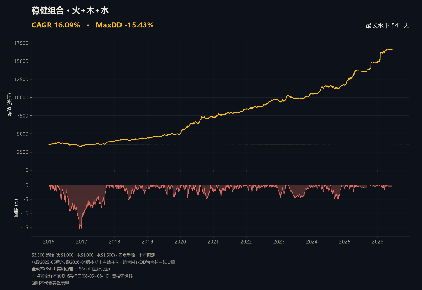 Portfolio · 稳健组合(火+木+水)